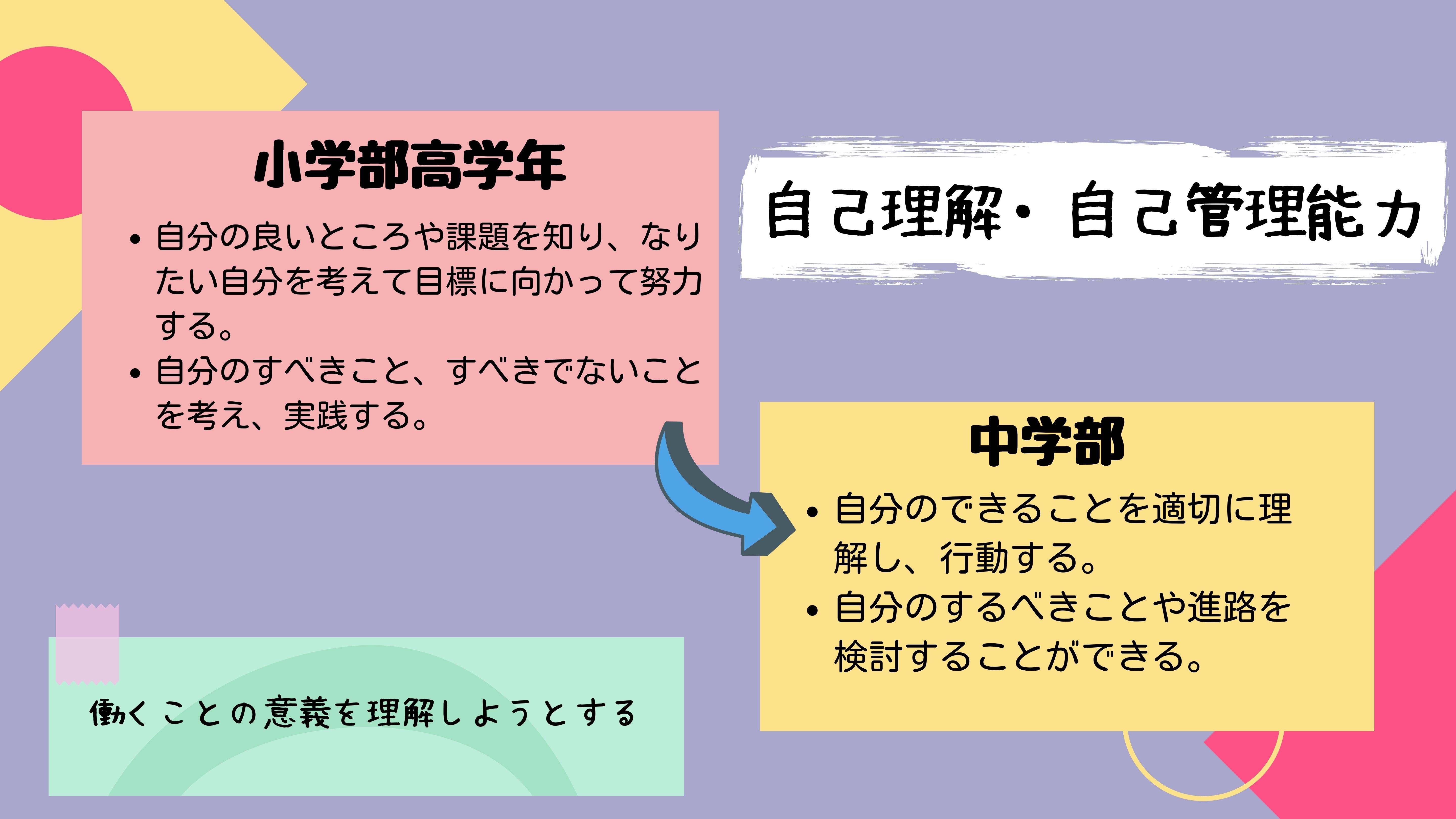 自己理解・自己管理能力：　小学部高学年　・自分の良いところや課題を知り、なりたい自分を考えて目標に向かって努力する。・自分のすべきこと、すべきでないことを考え、実践する。　中学部　・自分のできることを適切に理解し、行動する。・自分のするべきことや進路を検討することができる。　働くことの意義を理解しようとする